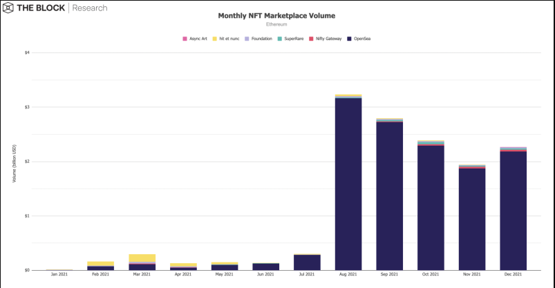 month - حجم بازارهای NFT مبتنی بر اتریوم در دسامبر روند نزولی چهار ماهه را شکست