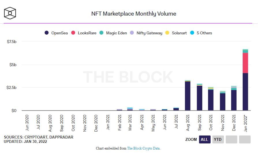 حجم - حجم معاملات ماهانه NFT در ژانویه، به 6 میلیارد دلار رسید!