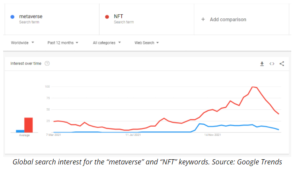 1212121212121212121212121212 300x170 - داده های Google Trends نشان می دهد که اهمیت به متاورس یا NFT ها در سال 2022 کاهش یافته است