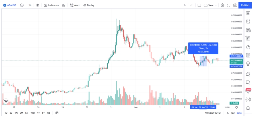 2022 06 04 17 42 43 ADA Goes Up As Whales Start Accumulating on The Dip - رشد قیمت ADA با شروع جمع آوری نهنگ ها