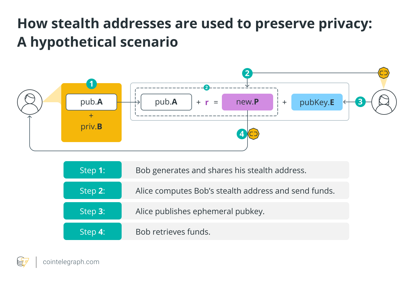 How stealth addresses are used to preserve privacy_ A hypothetical scenario